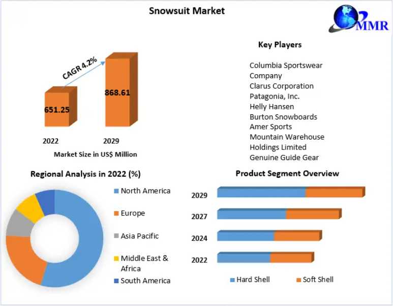 Snowsuit Market Comprehensive Research Study And Forecast: 2024-2030