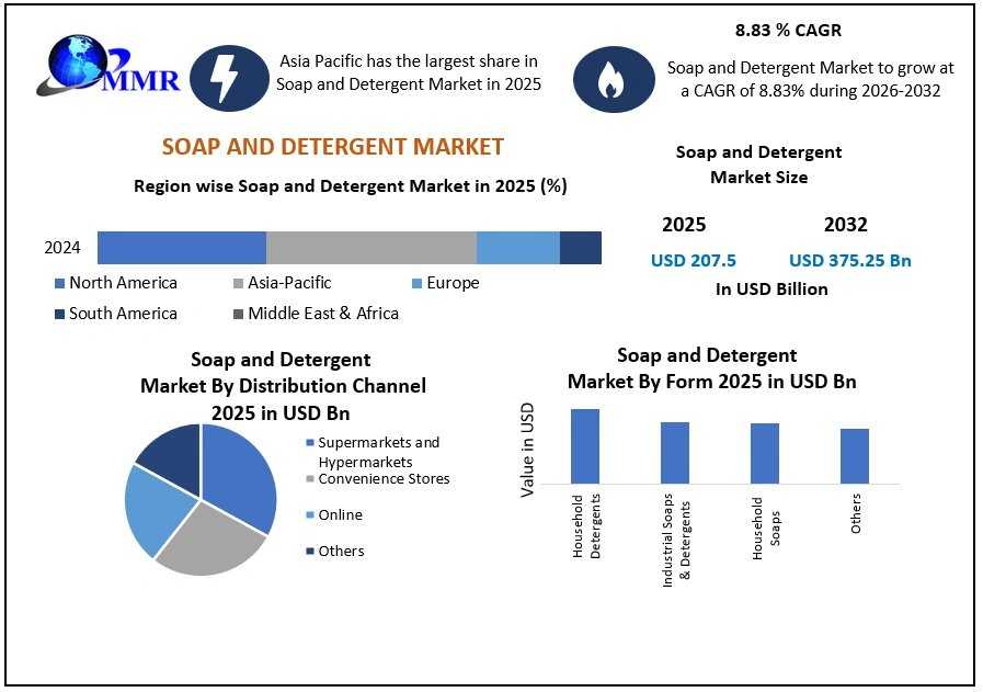 Soap And Detergent Market Projected To Grow From USD 207.5 Billion In 2025 To USD 375.25 Billion By 2032