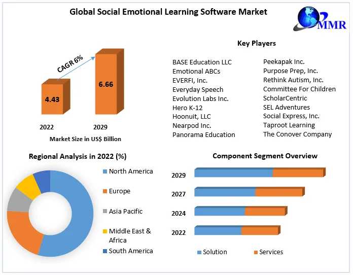 Social Emotional Learning Software Market Growth Factors, Size Review, Investment Scenario, Business Strategy, Trends And Regional Outlook 2029