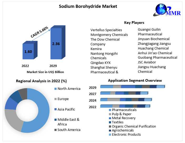 Sodium Borohydride Market	Share, Size, Segmentation With Competitive Analysis, Top Manufacturers And Forecast 2029