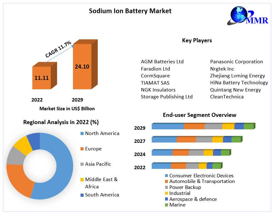 Sodium Ion Battery Market Business Outlook And Innovative Trends New Developments, Emerging Opportunities, Upcoming Products Demand 2029