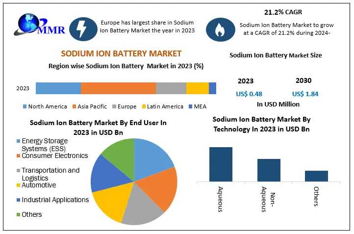 Sodium Ion Battery Market Growing Trade Among Emerging Economies Opening New Opportunities By 2030