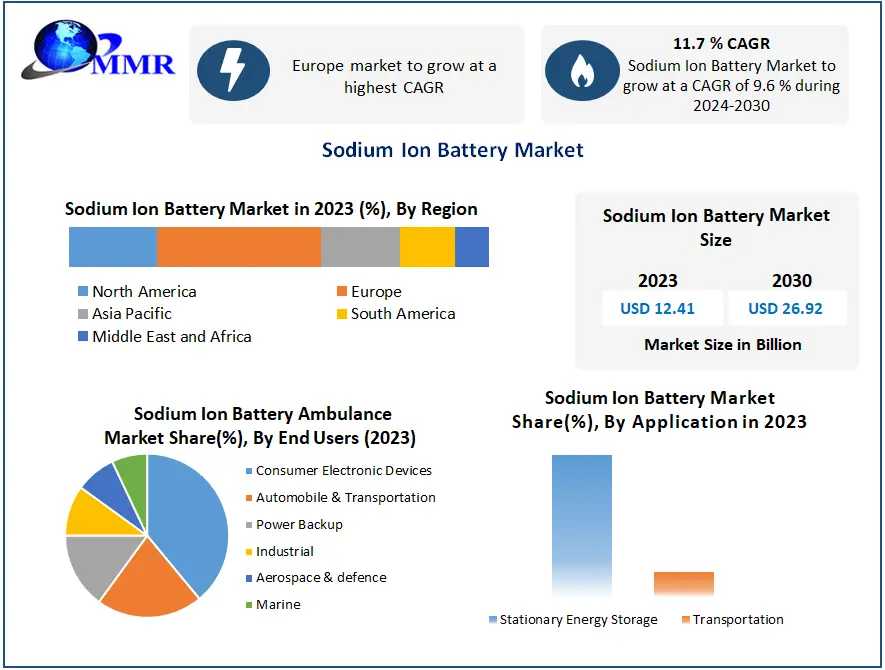 Sodium Ion Battery Market Top Countries Data And Analysis Boosting The Growth Worldwide: Market Key Dynamics 2030