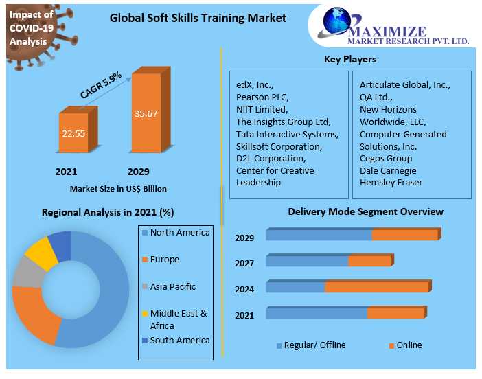 Soft Skills Training Market Size, Share, Global Industry Outlook By Types, Applications, And End-User Analysis Industry Growth