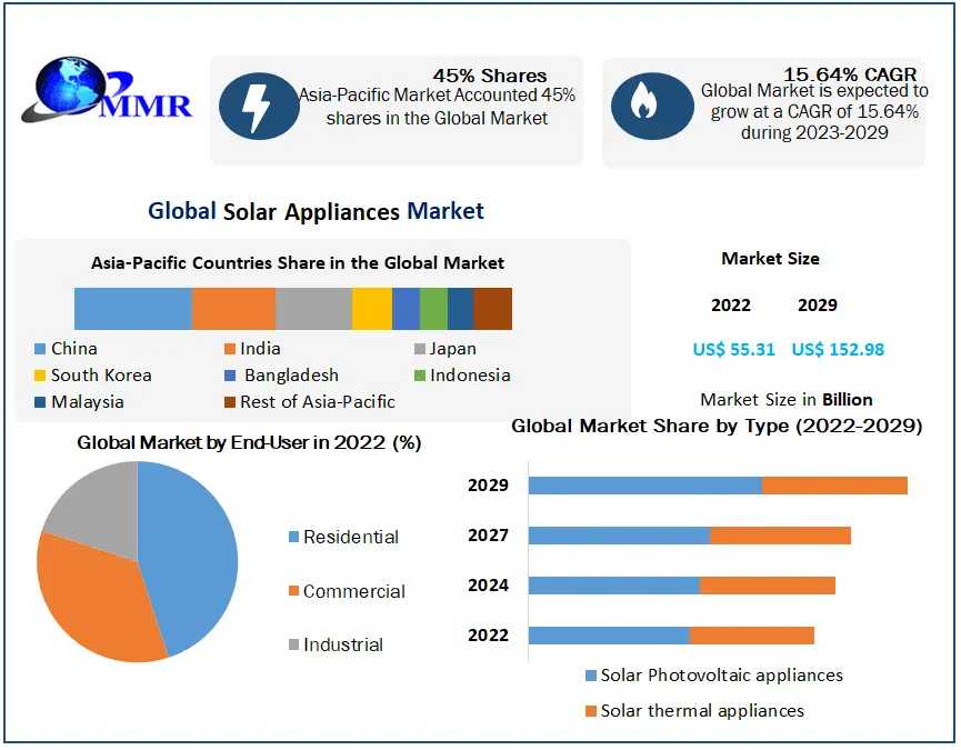 Solar Appliances Market Business Strategies, Revenue And Growth Rate Upto 2030