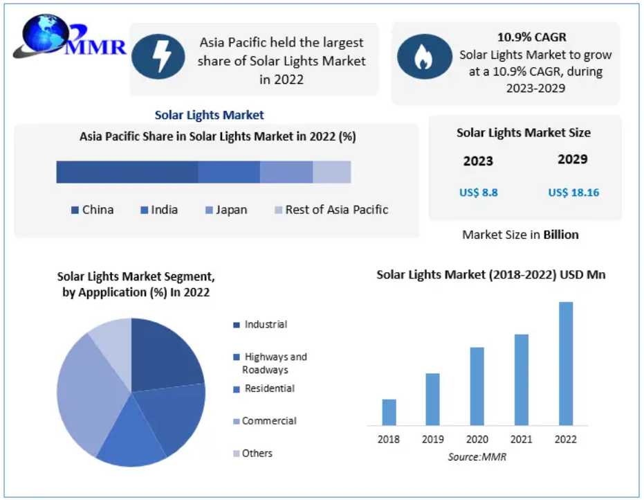 Solar Lights Market Size, Share, Competition Landscape To 2029
