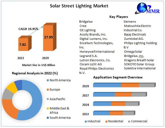 Solar Street Lighting Market Segmented By Company, Manufactures, SWOT Analysis, Types And Competitors Study, Key Application, Outlook | 2029