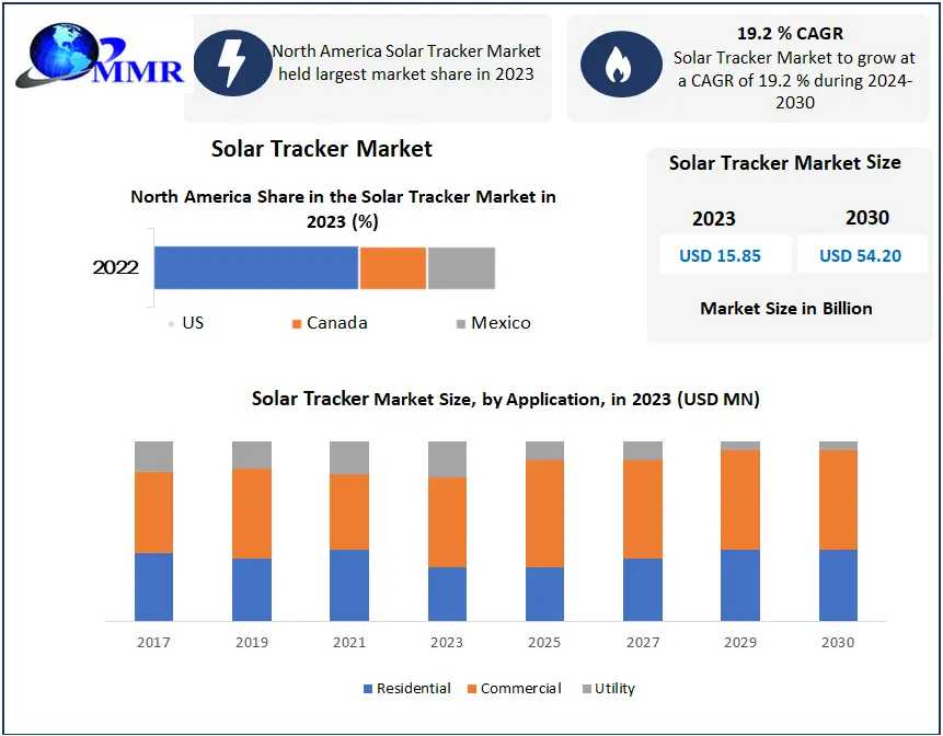 Solar Tracker Market Size, Growth, Statistics & Forecast Research Report 2030