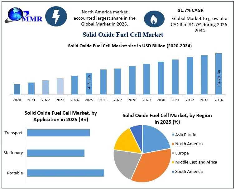 Solid Oxide Fuel Cell Market Set To Reach USD 54.78 Billion By 2034