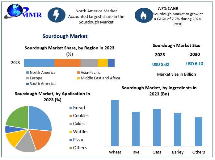 Sourdough Market Size Segments And Growth Research Strategies 2030