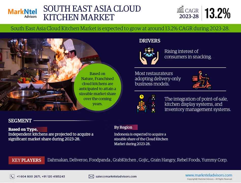 South East Asia Cloud Kitchen Market Set For Explosive Growth With 13.2% CAGR By 2028