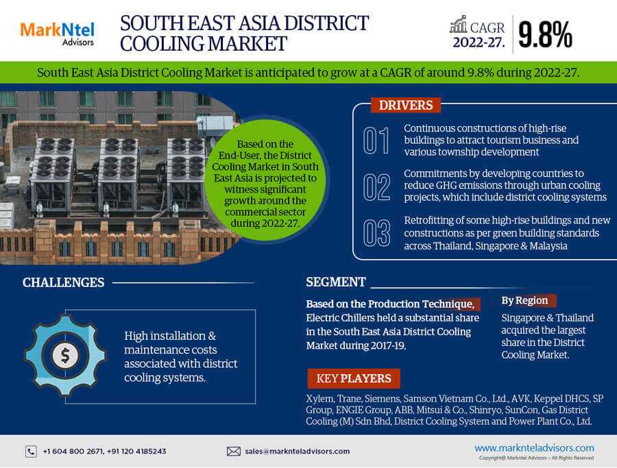 South East Asia District Cooling Market Projected To Expand Rapidly With CAGR 9.8% By 2027