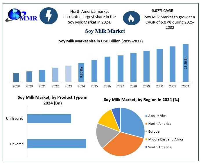 Soy Milk Market Expansion Global Trends And Regional Insights