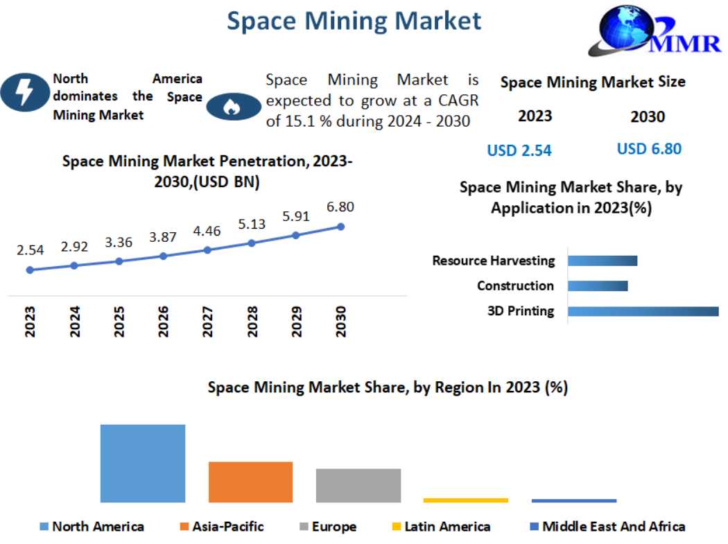 Space Mining Market Production Analysis, Opportunity Assessments, Industry Revenue, Advancement Strategy-2030