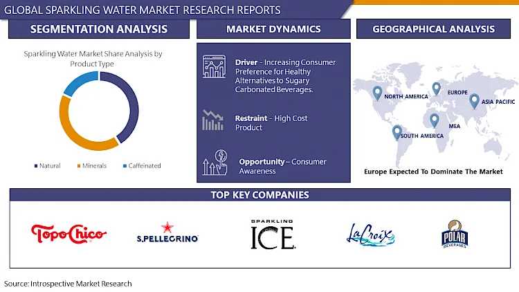 Sparkling Water Market New Study Focusing On Business Opportunity