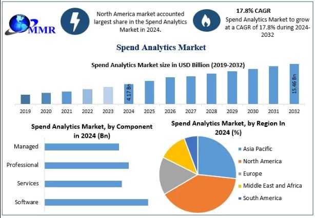 Spend Analytics Market Demand, Growth Drivers, And Future Opportunities