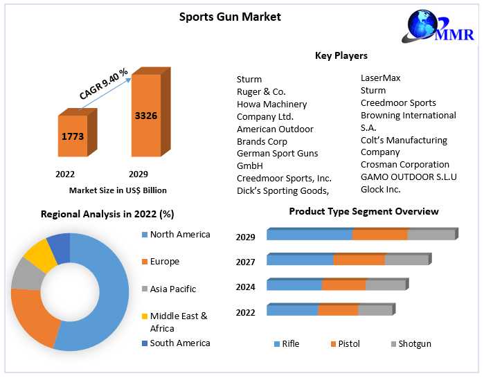 Sports Gun Market Key Trends, Opportunities, Revenue Analysis, Sales Revenue To 2029