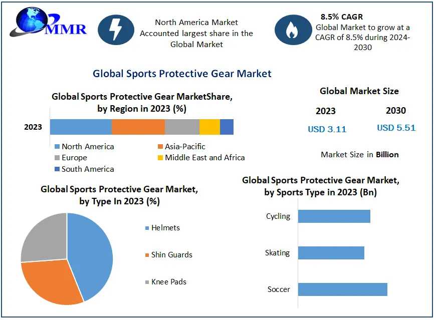 Sports Protective Gear Market Key Finding, Market Impact, Latest Trends Analysis, Progression Status, Revenue And Forecast To 2029