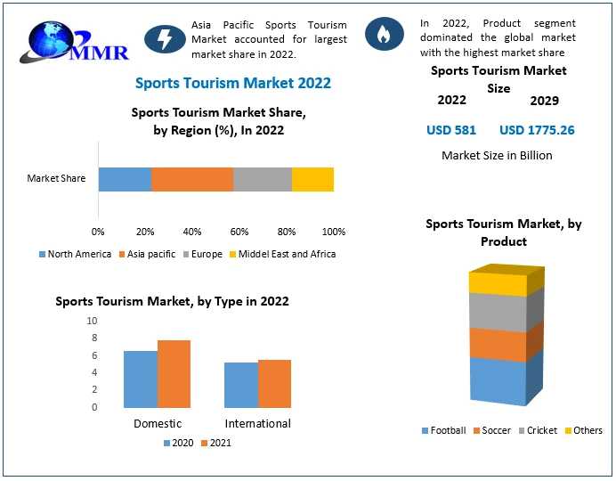 Sports Tourism Market Trends, Market Share, Industry Size, Growth, Sales, Opportunities, And Market Forecast To 2030