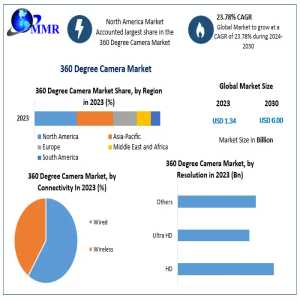 360 Degree Camera Market: Key Factors Driving The 23.78% CAGR Growth