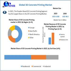 3D Concrete Printing Market Outlook: Industry Growth At Record Pace