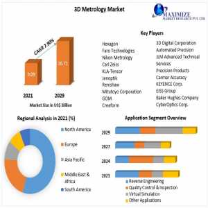 3D Metrology Market Production Analysis, Opportunity Assessments, Industry Revenue, Advancement Strategy And Geographical Market Performance And Forecast 2029