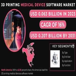 3D Printing Medical Device Software Market Analysis With COVID-19 Impact On Business Growth, And Forecast 2024-2031