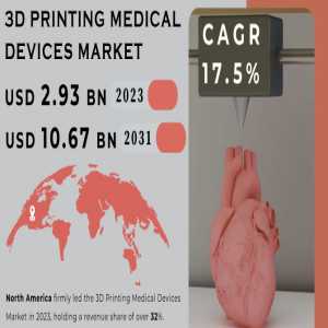 3D Printing Medical Devices Market Analysis With COVID-19 Impact On Business Growth, And Forecast 2024-2031