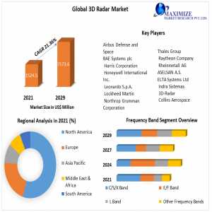 3D Radar Market Investment Opportunities, Future Trends, Business Demand And Growth Forecast 2029