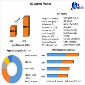 3D Scanner Market Industry Demand, Revenue, Market Drivers, Opportunities And Forecast Research 2030