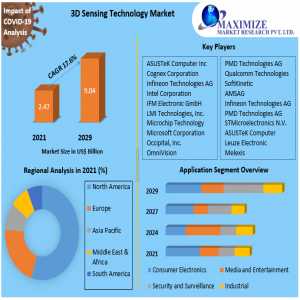 3D Sensing Technology Market Industry Trends And Investigation Growth Rate, Consumption By Regional Data And Growth Opportunities 2029