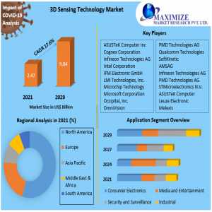 3D Sensing Technology Market Trends And Forecast: Size, Share, Opportunities, And Revenue Insights For 2023-2030