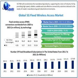 5G Fixed Wireless Access Market Growth: Valued At USD 31.42 Billion In 2023, Expected To Reach USD 327.91 Billion By 2030