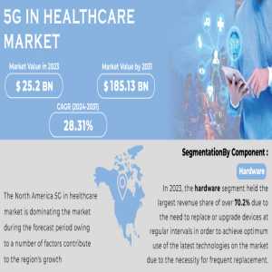 5G In Healthcare Market Analysis With COVID-19 Impact On Business Growth, And Forecast 2024-2031