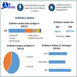 5G Market In Aviation Growth And Future Opportunities