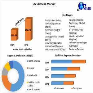 5G Services Market Growth Overview On Top Key Players Forecast To 2030