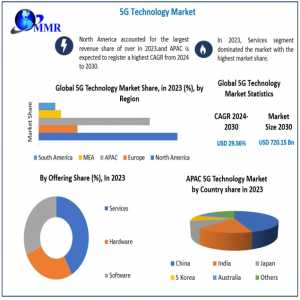 5G Technology Market Beyond The Horizon: Market Size, Share, And Opportunities Explored | 2024-2030