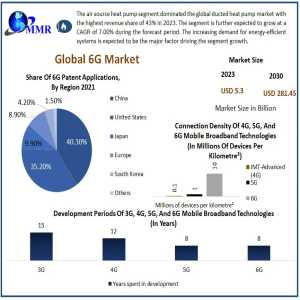 6G Market  Growth Segments - Business Size With Forthcoming Developments-2030