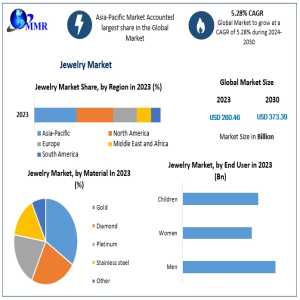 A Precious Investment: Global Jewelry Market Growth Projections To USD 373.39 Billion By 2030