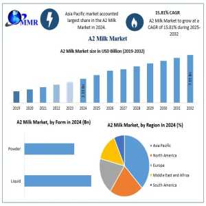 A2 Milk Gains Popularity In Infant Formula And Functional Dairy Segments