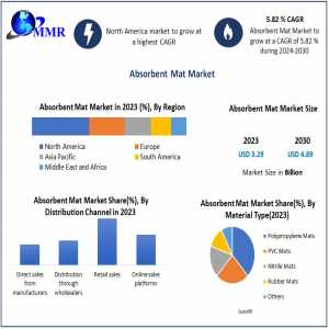 Absorbent Mat Market Size, Revenue Analysis, Business Strategy, Top Leaders And Global Forecast 2030