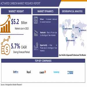 Activated Carbon Market To Grow At A Whopping Rate