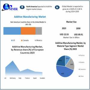 Additive Manufacturing Market Application And Geography Trends, Business Trends, Size, Growth And Forecast To 2030
