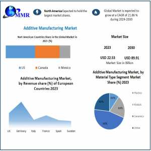 Additive Manufacturing Market Orchestrated Success: Market Size, Share, Trends, And Future Opportunities | 2024-2030