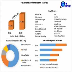 Advanced Authentication Market 2023 Industry Analysis By Trends, Share Leaders, Regional Outlook, Development Strategy And Forecast 2029