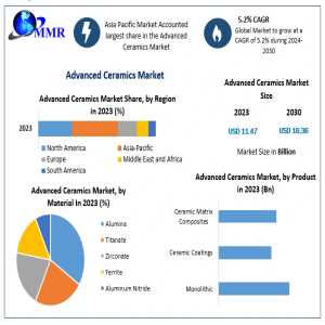 Advanced Ceramics Market To Expand To USD 16.36 Billion By 2030, 5.2% CAGR Growth