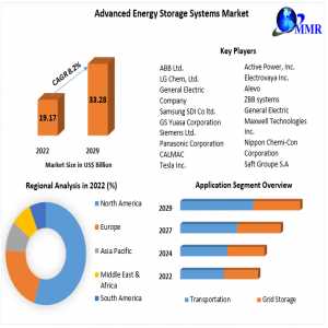 Advanced Energy Storage Systems Market Unveiling The Future: Trends, Size, And Forecast In 2029