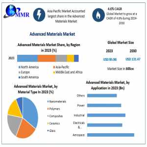 Advanced Materials Market Latest Trends, Key Players, Share, Demand And Analysis 2030