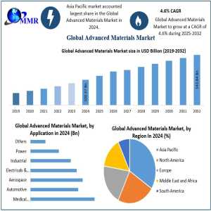 Advanced Materials Market Size, End-User Analysis, Technological Advancements, Forecast 2025-2032