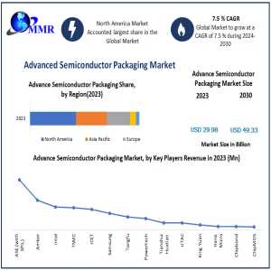 Advanced Semiconductor Packaging Market: Shaping The Future Of Consumer Electronics And IoT